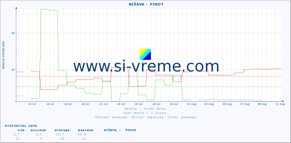  ::  NIŠAVA -  PIROT :: height |  |  :: last month / 2 hours.