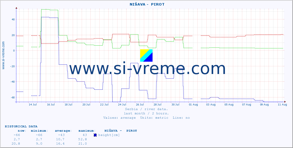  ::  NIŠAVA -  PIROT :: height |  |  :: last month / 2 hours.