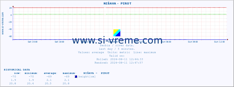  ::  NIŠAVA -  PIROT :: height |  |  :: last day / 5 minutes.