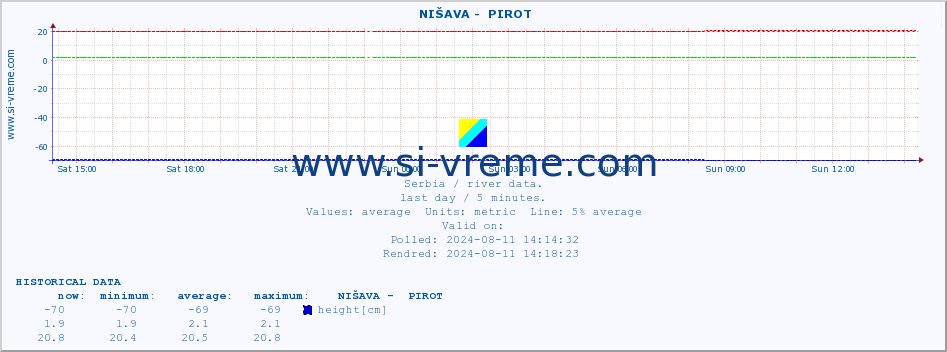  ::  NIŠAVA -  PIROT :: height |  |  :: last day / 5 minutes.