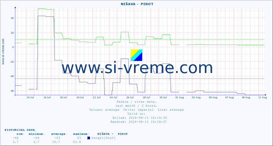  ::  NIŠAVA -  PIROT :: height |  |  :: last month / 2 hours.