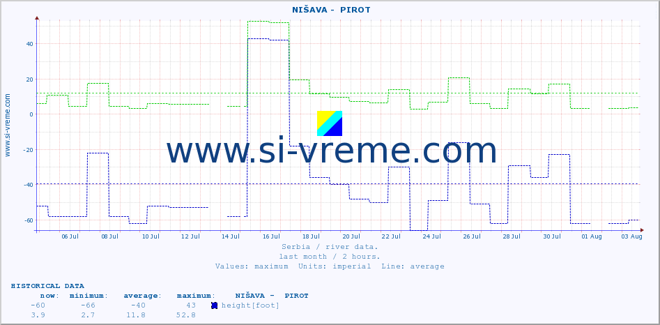  ::  NIŠAVA -  PIROT :: height |  |  :: last month / 2 hours.