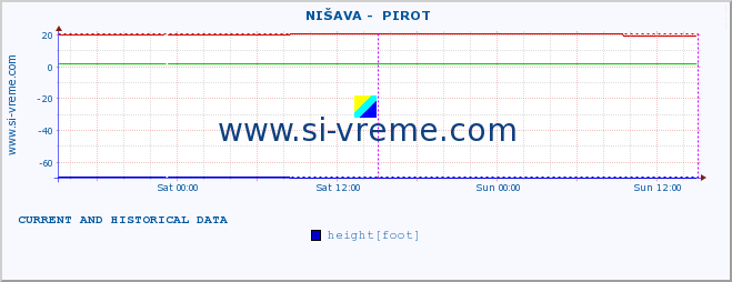  ::  NIŠAVA -  PIROT :: height |  |  :: last two days / 5 minutes.