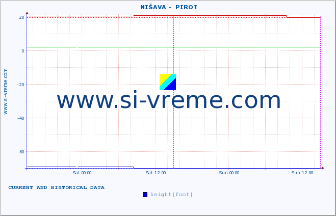  ::  NIŠAVA -  PIROT :: height |  |  :: last two days / 5 minutes.