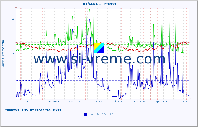  ::  NIŠAVA -  PIROT :: height |  |  :: last two years / one day.