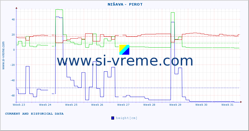  ::  NIŠAVA -  PIROT :: height |  |  :: last two months / 2 hours.