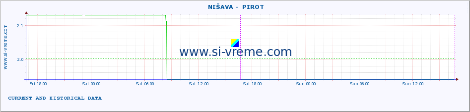  ::  NIŠAVA -  PIROT :: height |  |  :: last two days / 5 minutes.