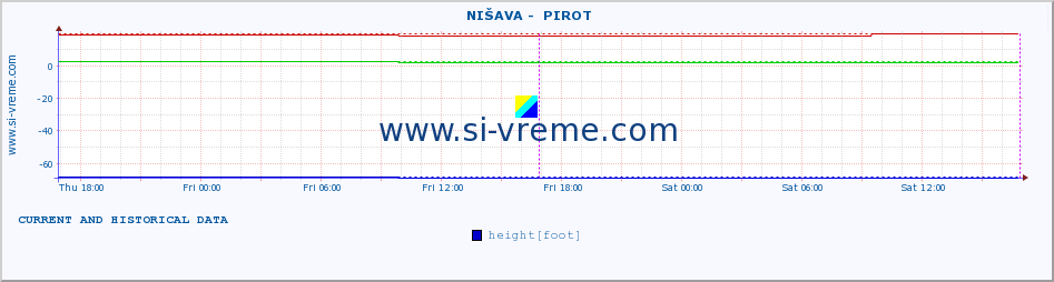  ::  NIŠAVA -  PIROT :: height |  |  :: last two days / 5 minutes.