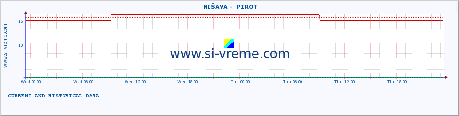  ::  NIŠAVA -  PIROT :: height |  |  :: last two days / 5 minutes.