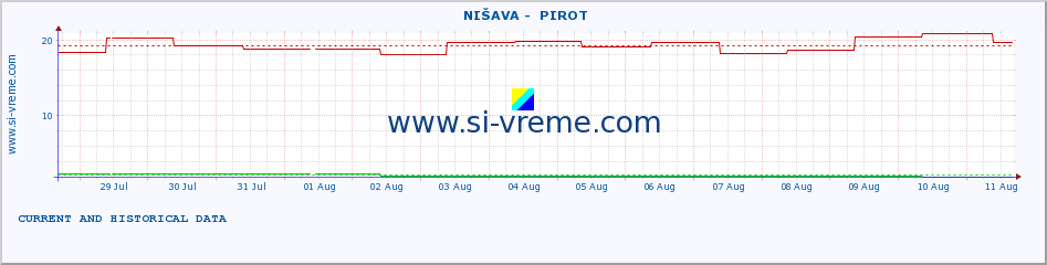  ::  NIŠAVA -  PIROT :: height |  |  :: last two weeks / 30 minutes.