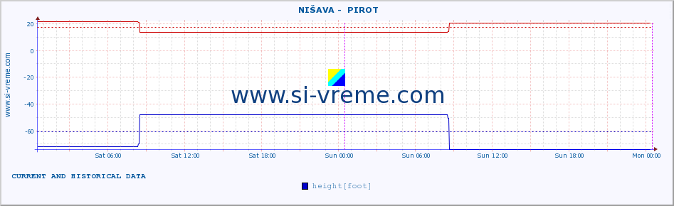  ::  NIŠAVA -  PIROT :: height |  |  :: last two days / 5 minutes.