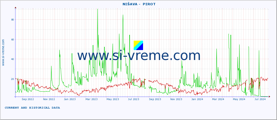  ::  NIŠAVA -  PIROT :: height |  |  :: last two years / one day.