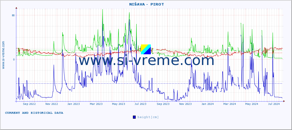  ::  NIŠAVA -  PIROT :: height |  |  :: last two years / one day.