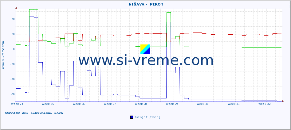  ::  NIŠAVA -  PIROT :: height |  |  :: last two months / 2 hours.