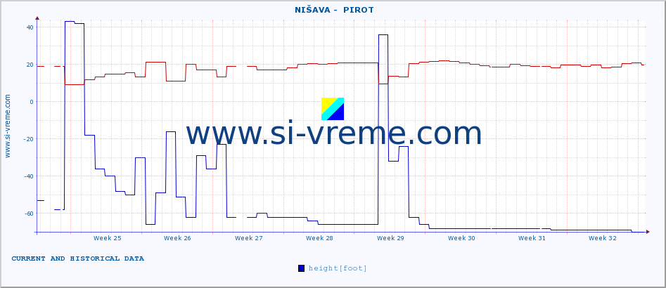  ::  NIŠAVA -  PIROT :: height |  |  :: last two months / 2 hours.