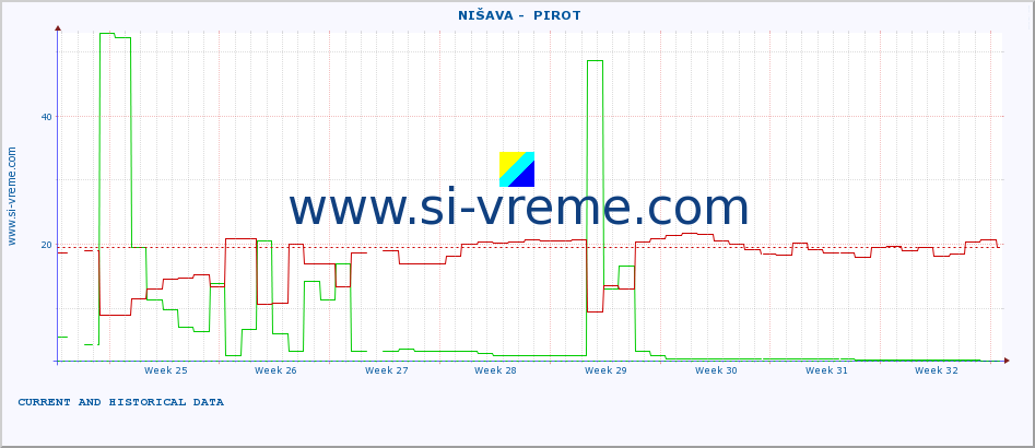  ::  NIŠAVA -  PIROT :: height |  |  :: last two months / 2 hours.