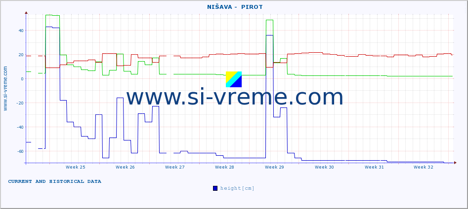  ::  NIŠAVA -  PIROT :: height |  |  :: last two months / 2 hours.