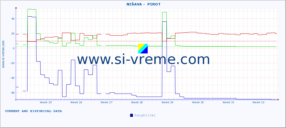  ::  NIŠAVA -  PIROT :: height |  |  :: last two months / 2 hours.