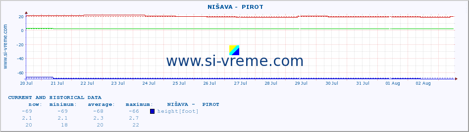  ::  NIŠAVA -  PIROT :: height |  |  :: last two weeks / 30 minutes.