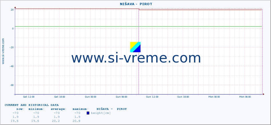  ::  NIŠAVA -  PIROT :: height |  |  :: last two days / 5 minutes.