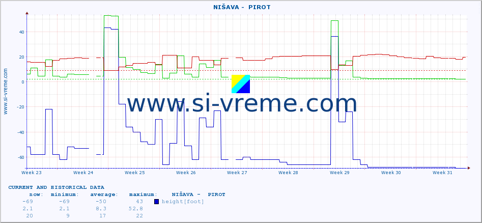  ::  NIŠAVA -  PIROT :: height |  |  :: last two months / 2 hours.