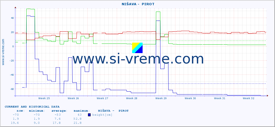  ::  NIŠAVA -  PIROT :: height |  |  :: last two months / 2 hours.