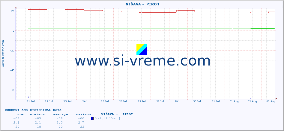  ::  NIŠAVA -  PIROT :: height |  |  :: last two weeks / 30 minutes.