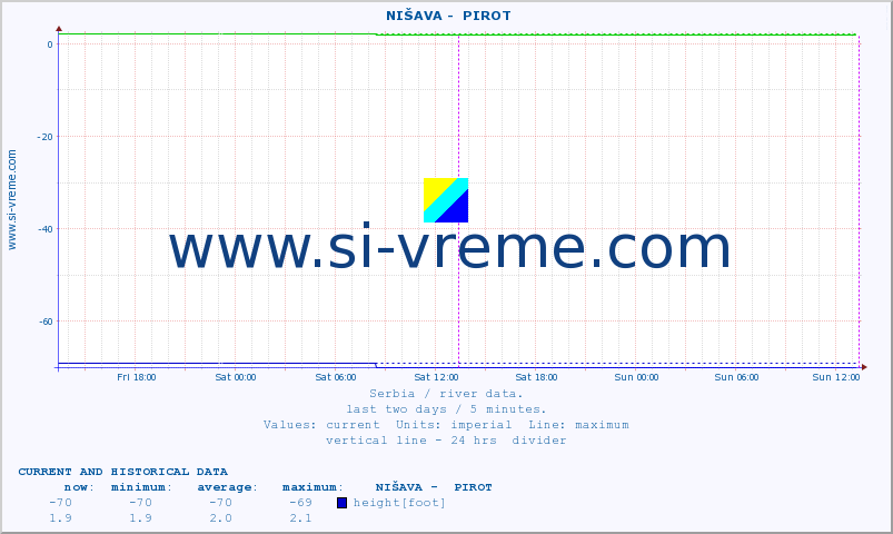  ::  NIŠAVA -  PIROT :: height |  |  :: last two days / 5 minutes.