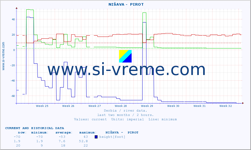  ::  NIŠAVA -  PIROT :: height |  |  :: last two months / 2 hours.