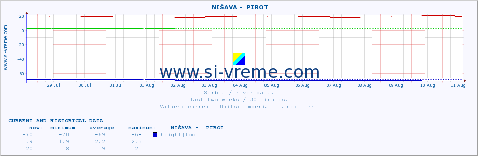  ::  NIŠAVA -  PIROT :: height |  |  :: last two weeks / 30 minutes.