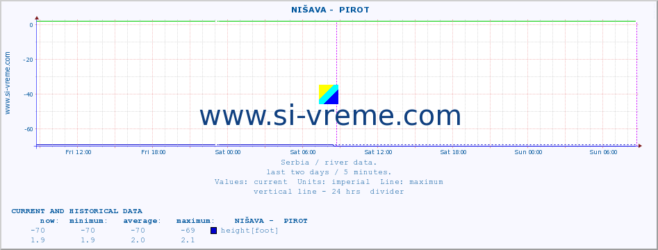  ::  NIŠAVA -  PIROT :: height |  |  :: last two days / 5 minutes.