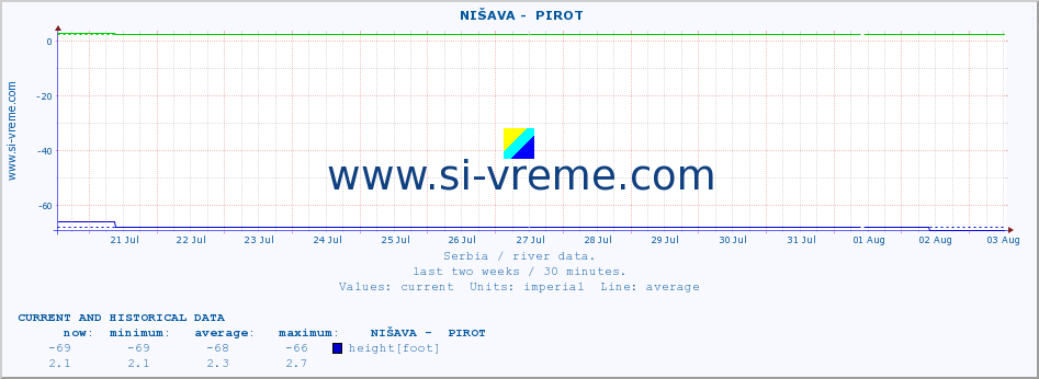  ::  NIŠAVA -  PIROT :: height |  |  :: last two weeks / 30 minutes.