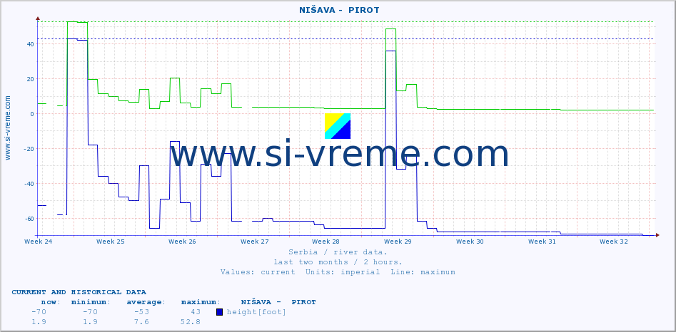  ::  NIŠAVA -  PIROT :: height |  |  :: last two months / 2 hours.