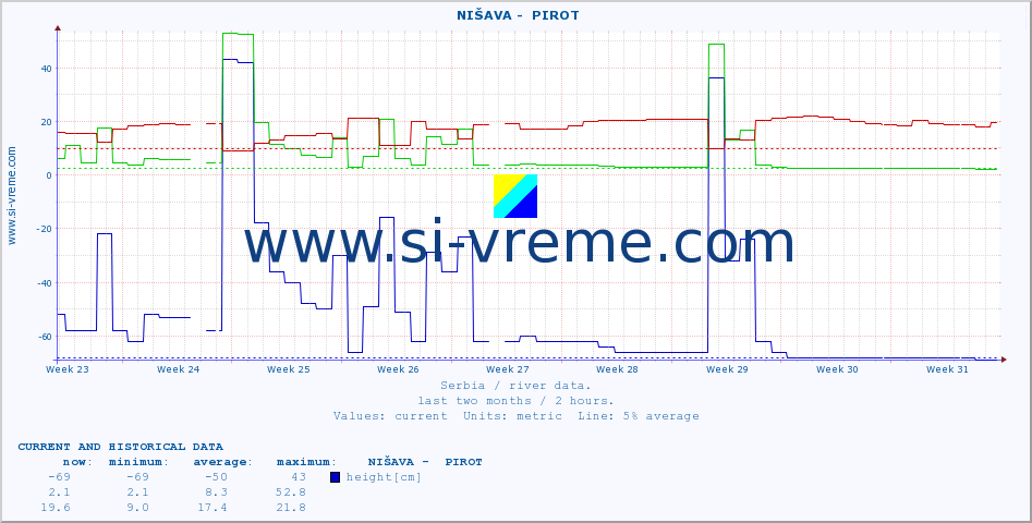  ::  NIŠAVA -  PIROT :: height |  |  :: last two months / 2 hours.