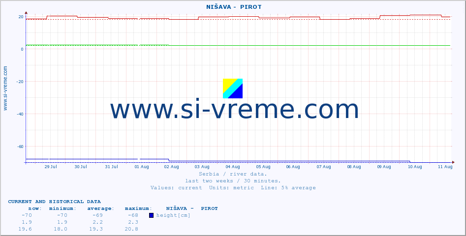  ::  NIŠAVA -  PIROT :: height |  |  :: last two weeks / 30 minutes.