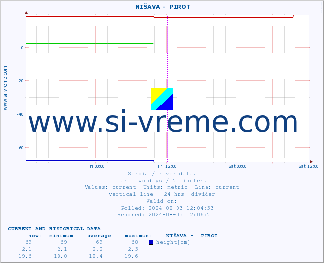  ::  NIŠAVA -  PIROT :: height |  |  :: last two days / 5 minutes.