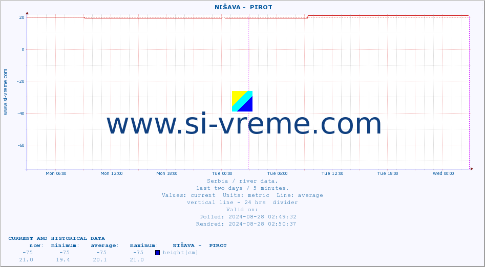  ::  NIŠAVA -  PIROT :: height |  |  :: last two days / 5 minutes.