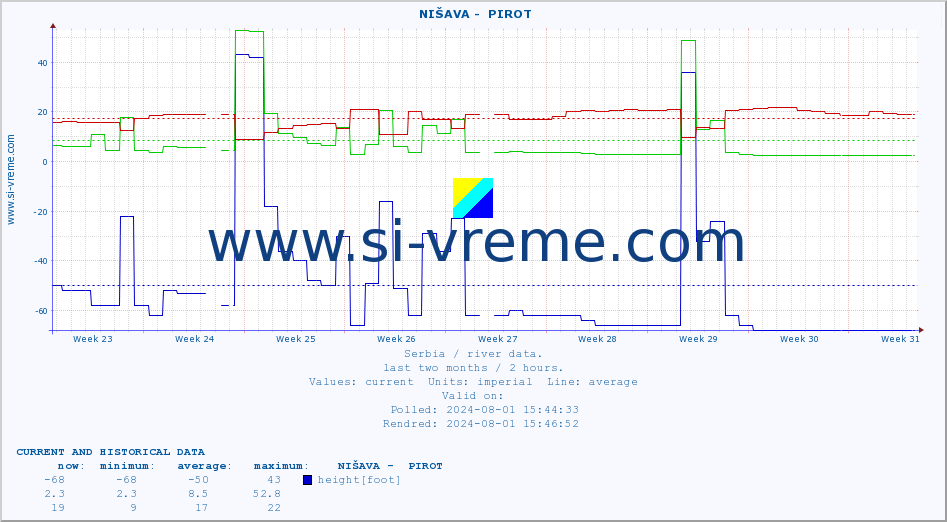  ::  NIŠAVA -  PIROT :: height |  |  :: last two months / 2 hours.