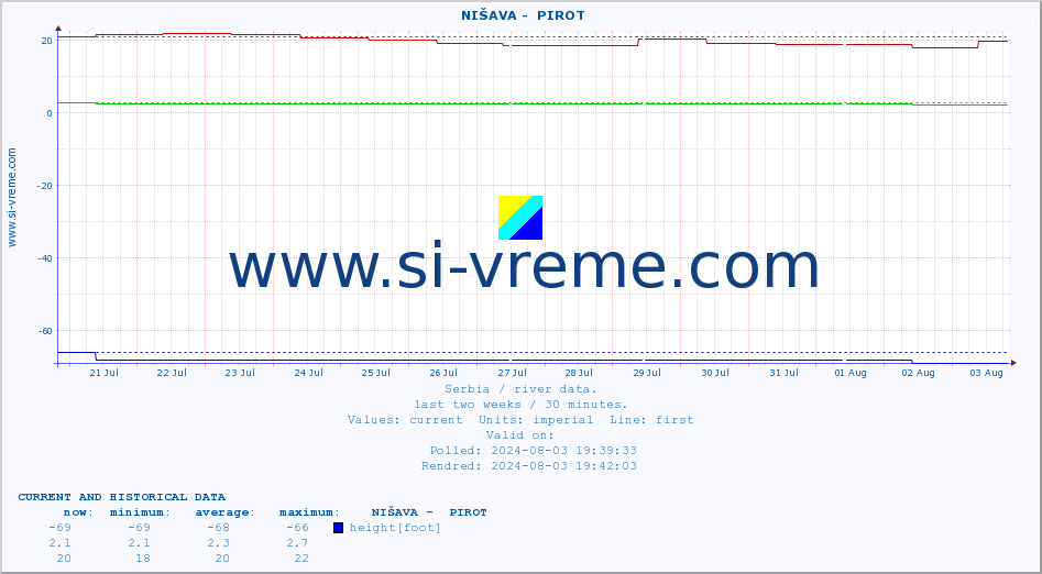  ::  NIŠAVA -  PIROT :: height |  |  :: last two weeks / 30 minutes.