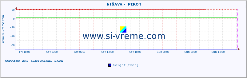  ::  NIŠAVA -  PIROT :: height |  |  :: last two days / 5 minutes.