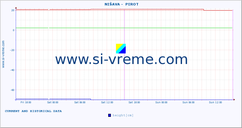  ::  NIŠAVA -  PIROT :: height |  |  :: last two days / 5 minutes.