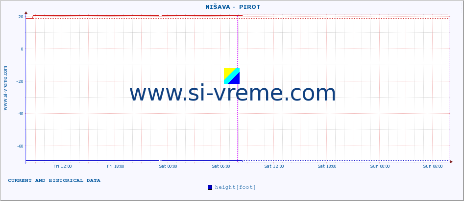  ::  NIŠAVA -  PIROT :: height |  |  :: last two days / 5 minutes.