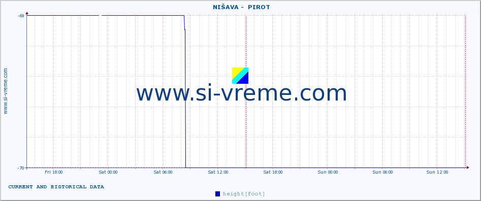  ::  NIŠAVA -  PIROT :: height |  |  :: last two days / 5 minutes.