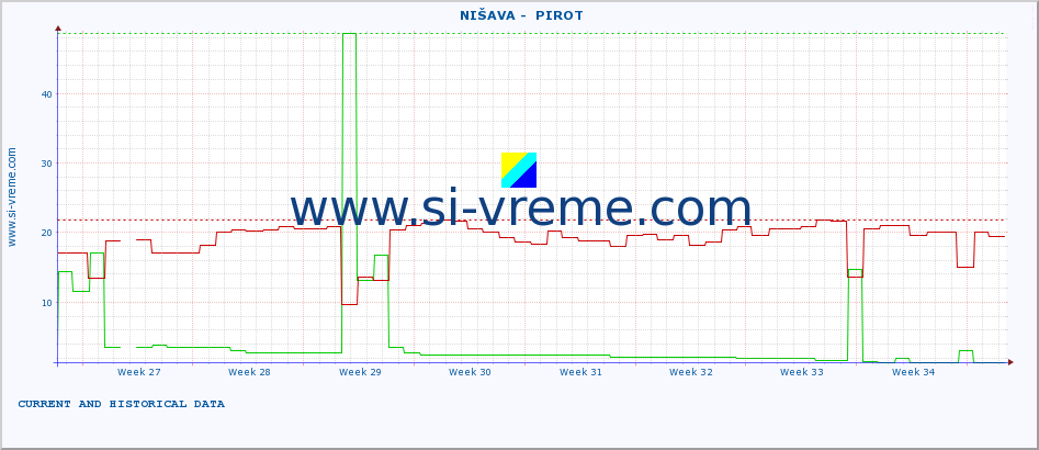  ::  NIŠAVA -  PIROT :: height |  |  :: last two months / 2 hours.