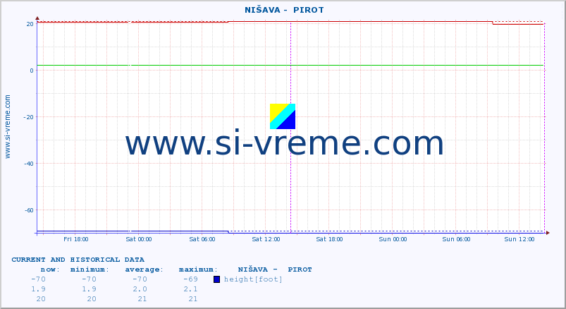  ::  NIŠAVA -  PIROT :: height |  |  :: last two days / 5 minutes.