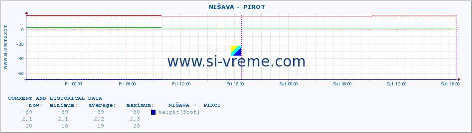  ::  NIŠAVA -  PIROT :: height |  |  :: last two days / 5 minutes.