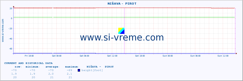  ::  NIŠAVA -  PIROT :: height |  |  :: last two days / 5 minutes.