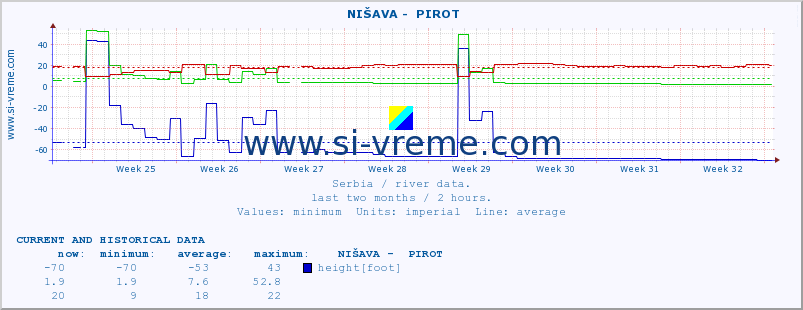  ::  NIŠAVA -  PIROT :: height |  |  :: last two months / 2 hours.