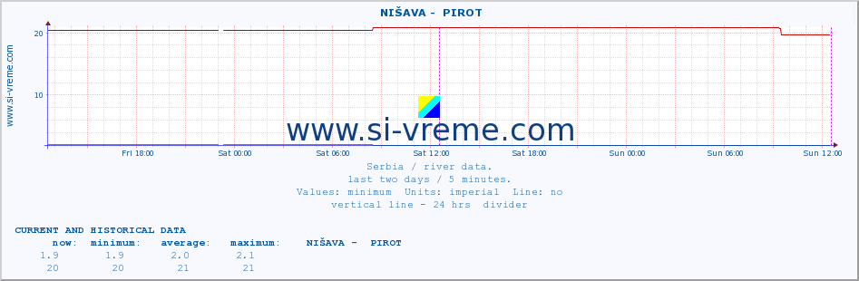  ::  NIŠAVA -  PIROT :: height |  |  :: last two days / 5 minutes.