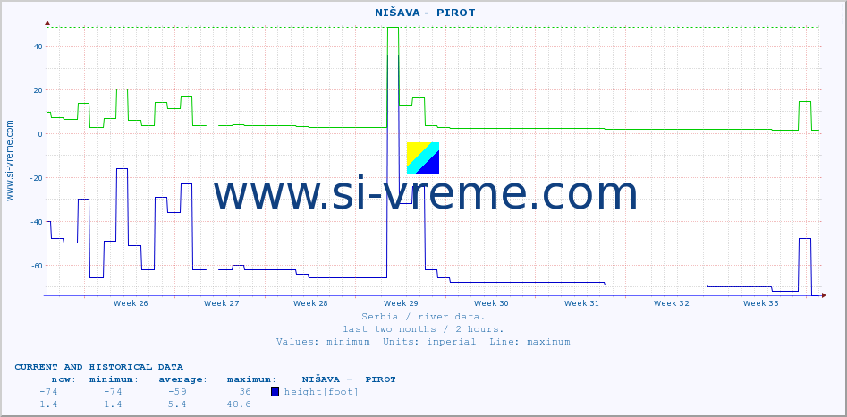  ::  NIŠAVA -  PIROT :: height |  |  :: last two months / 2 hours.